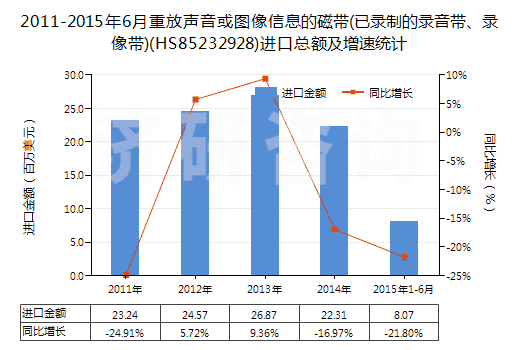 2011-2015年6月重放聲音或圖像信息的磁帶(已錄制的錄音帶、錄像帶)(HS85232928)進(jìn)口總額及增速統(tǒng)計